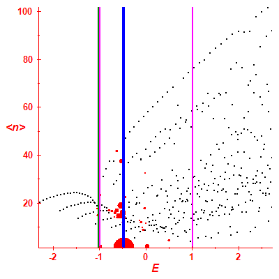 Peres lattice <N>